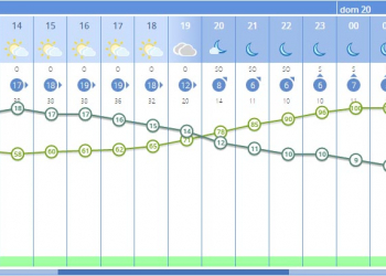 Tiempo inestable para este Sábado de Pasión